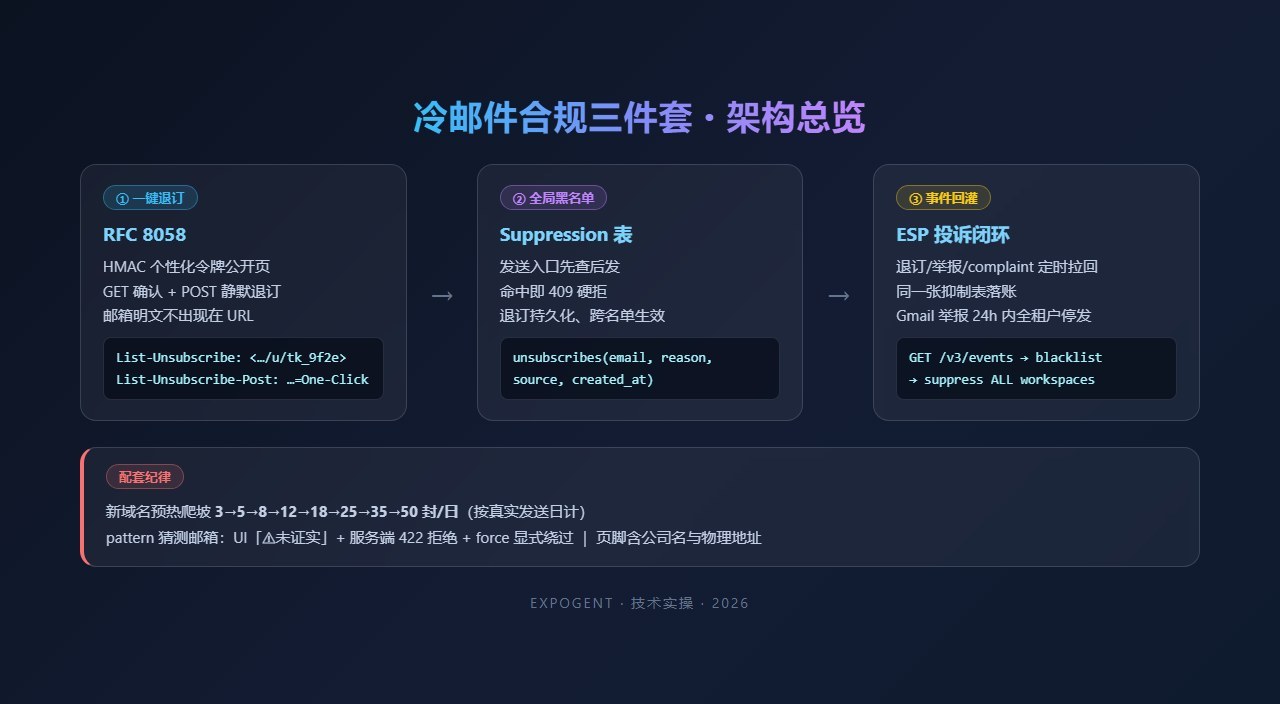 冷邮件合规三件套架构总览