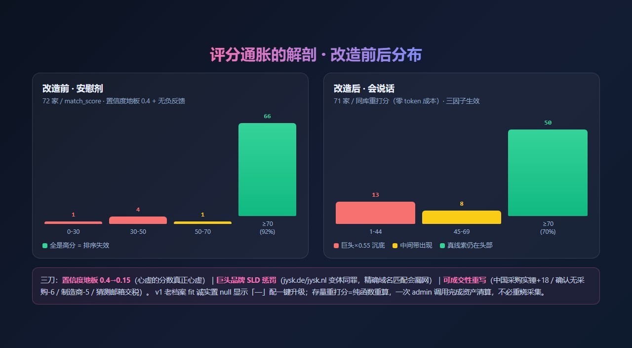 评分改造前后分布对比