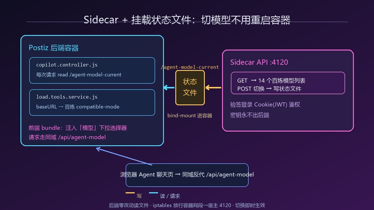sidecar与挂载状态文件示意