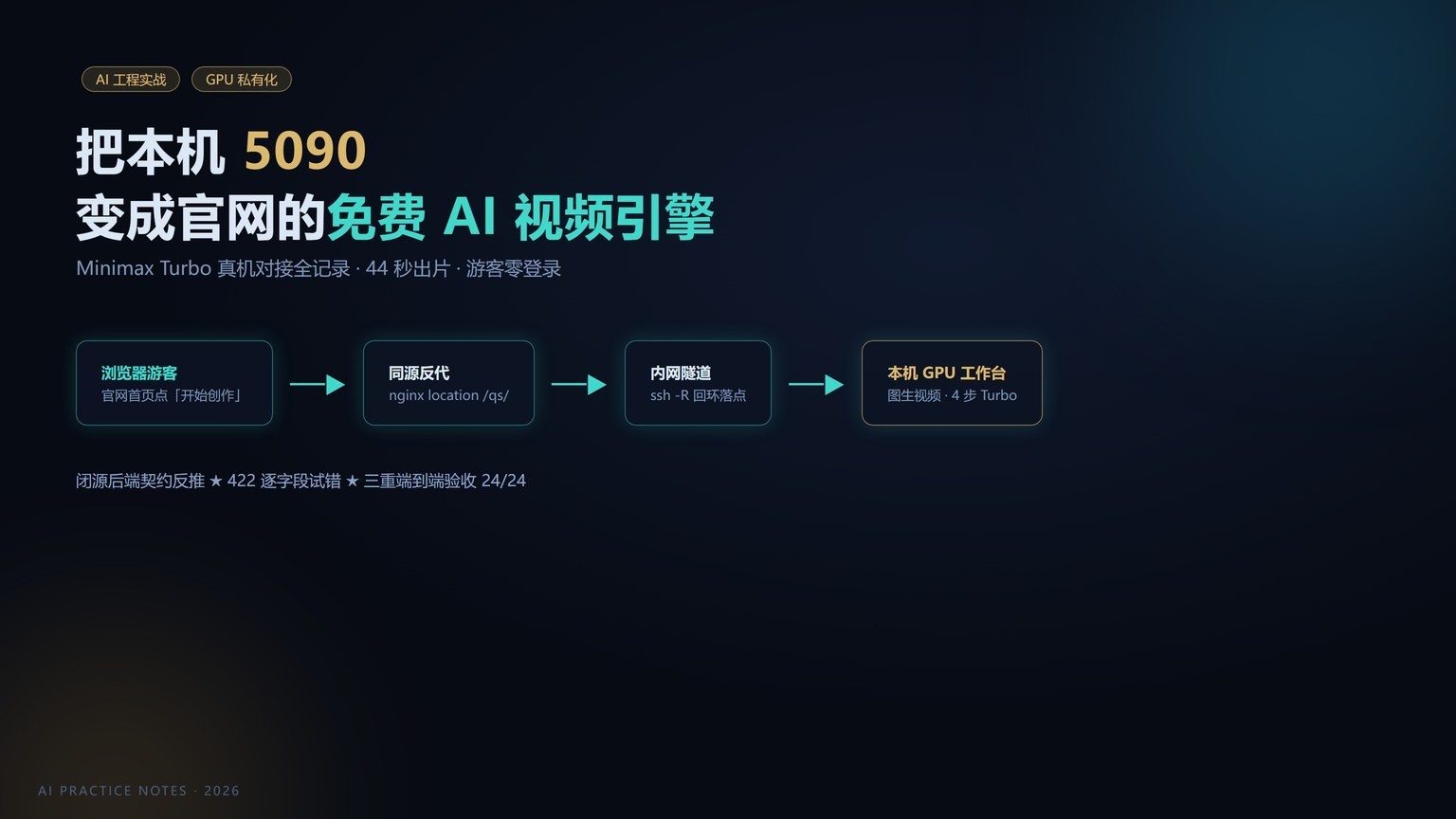 封面：一条从公网入口穿透到本机显卡的视频生成链路