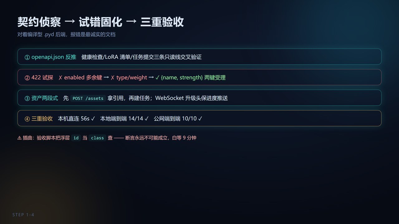 图1：侦察→422试错→契约固化→端到端验收的流水线