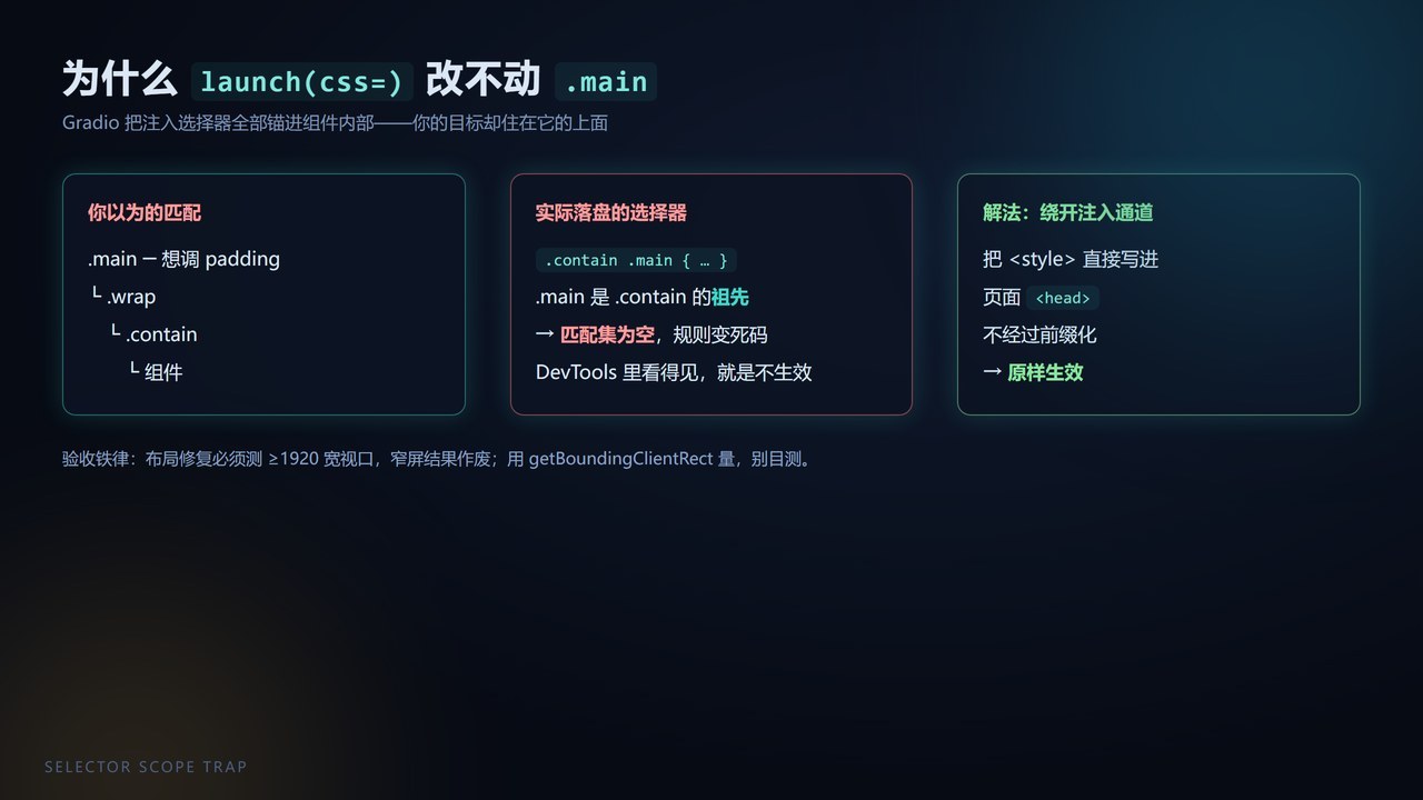 三栏对比：你以为的匹配 / 实际落盘的选择器 / 解法