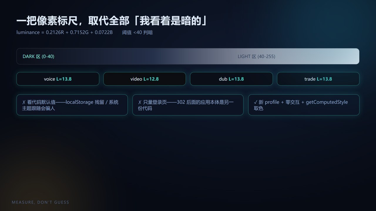 像素标尺：DARK/LIGHT 阈值带与四站实测 L 值