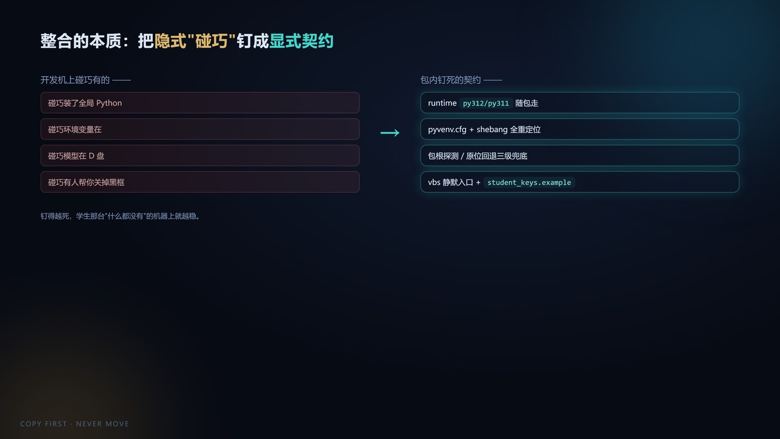 分装：左侧一座复杂的机器塔，右侧一只整齐的手提箱，中间传送带把塔收进箱里