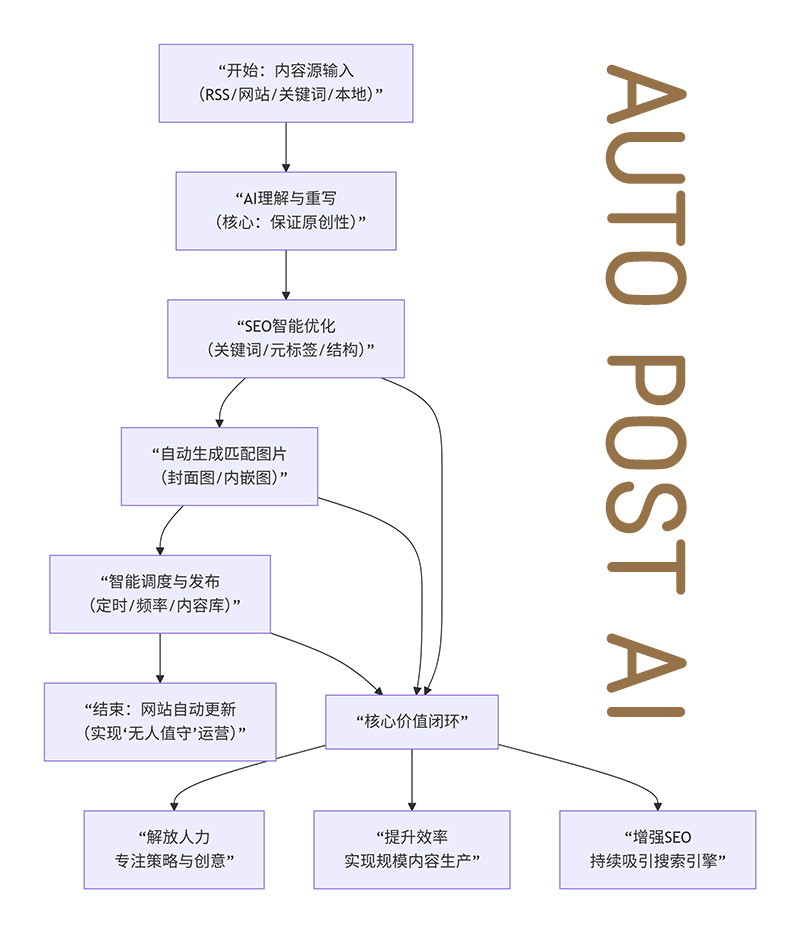 Wordpress自动发布文章及图片插件“Auto Post AI”工作流程。
